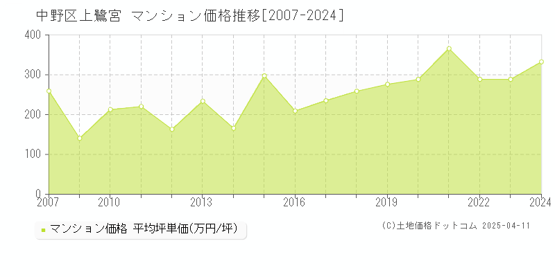 中野区上鷺宮のマンション取引事例推移グラフ 