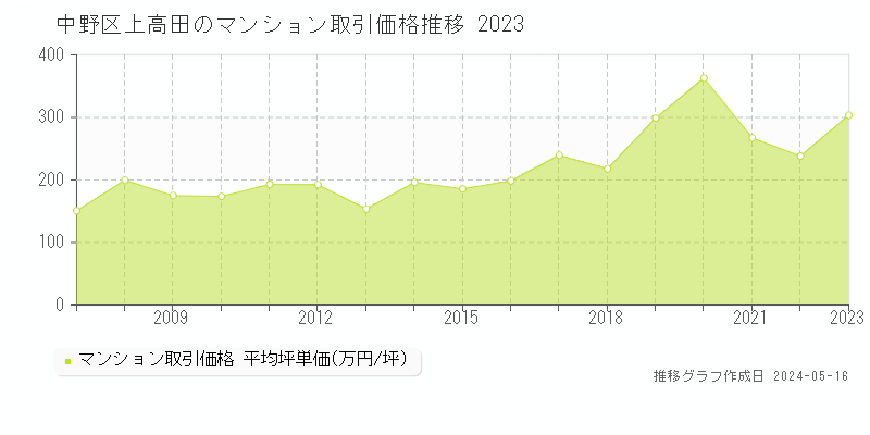 中野区上高田のマンション価格推移グラフ 