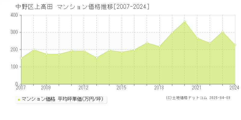 中野区上高田のマンション価格推移グラフ 