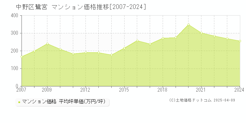 中野区鷺宮のマンション取引価格推移グラフ 