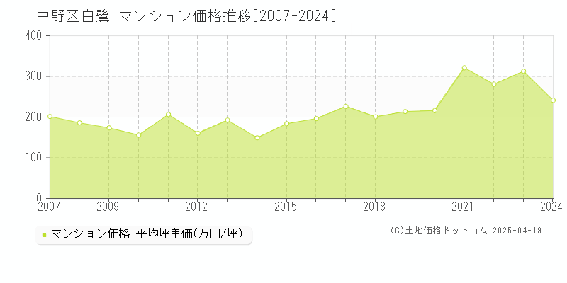 中野区白鷺のマンション取引価格推移グラフ 