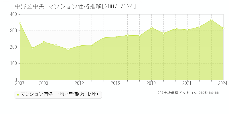 中野区中央のマンション価格推移グラフ 