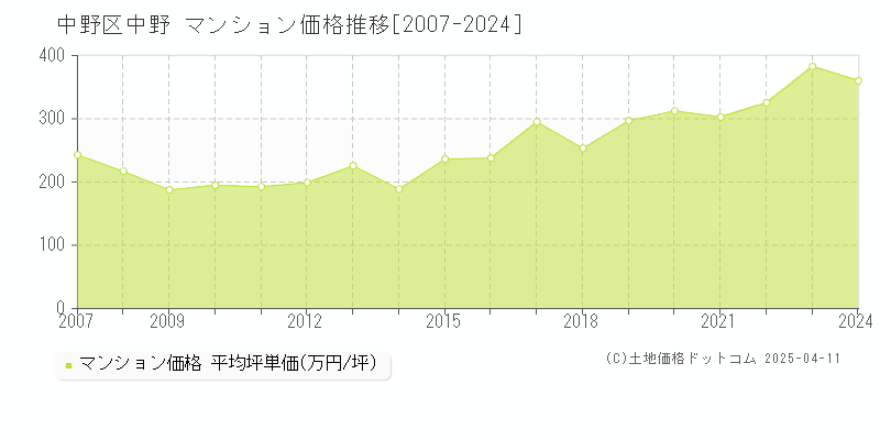 中野区中野のマンション価格推移グラフ 