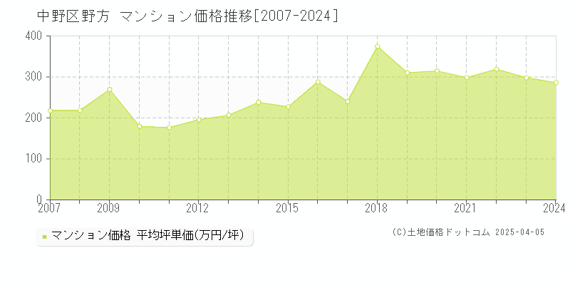 中野区野方のマンション価格推移グラフ 