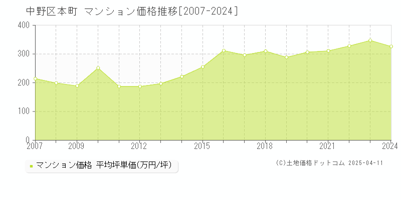 中野区本町のマンション価格推移グラフ 