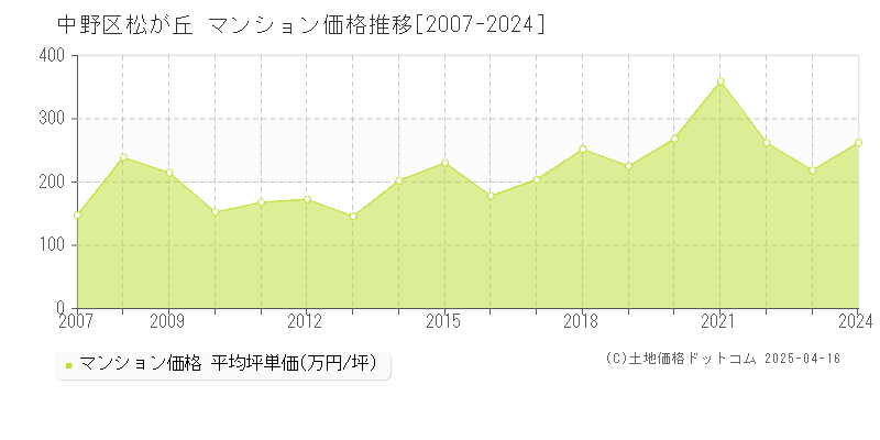 中野区松が丘のマンション取引事例推移グラフ 