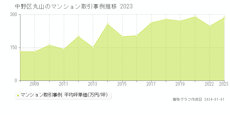 中野区丸山のマンション取引事例推移グラフ 