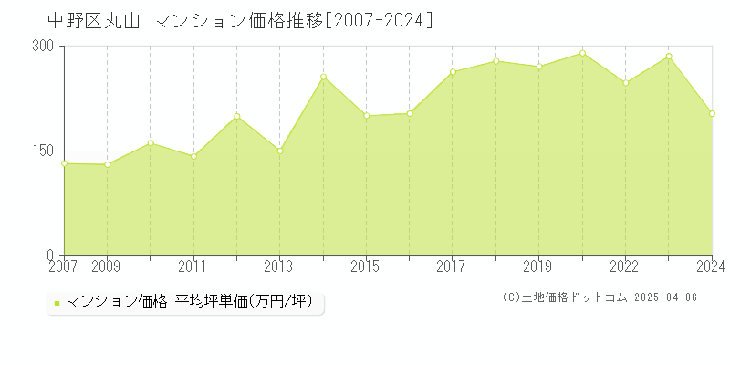 中野区丸山のマンション価格推移グラフ 