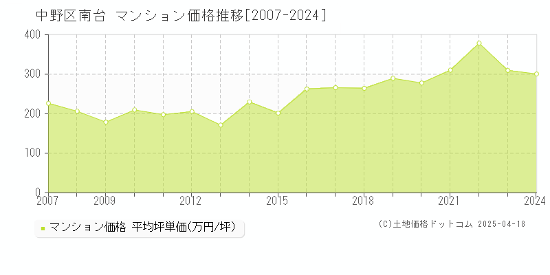 中野区南台のマンション価格推移グラフ 