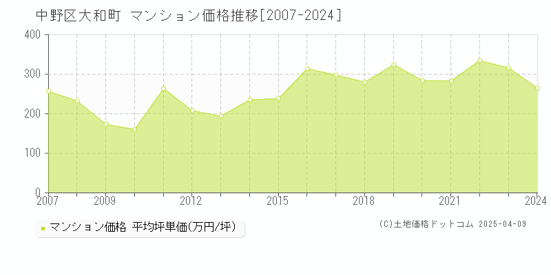 中野区大和町のマンション価格推移グラフ 