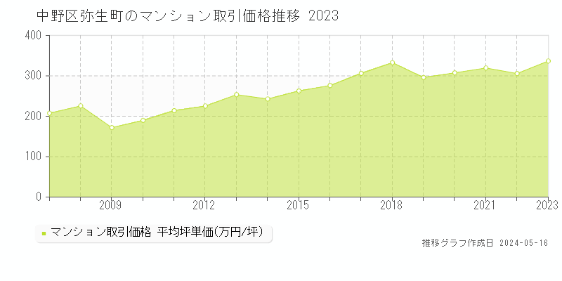 中野区弥生町のマンション取引価格推移グラフ 