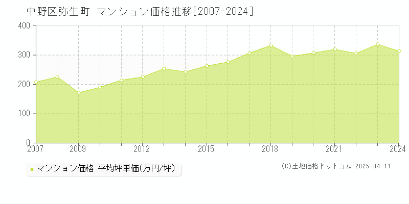 中野区弥生町のマンション価格推移グラフ 