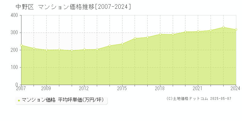 中野区(東京都)のマンション価格推移グラフ(坪単価)[2007-2024年]