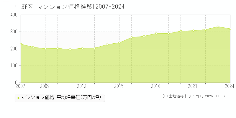 中野区のマンション価格推移グラフ 