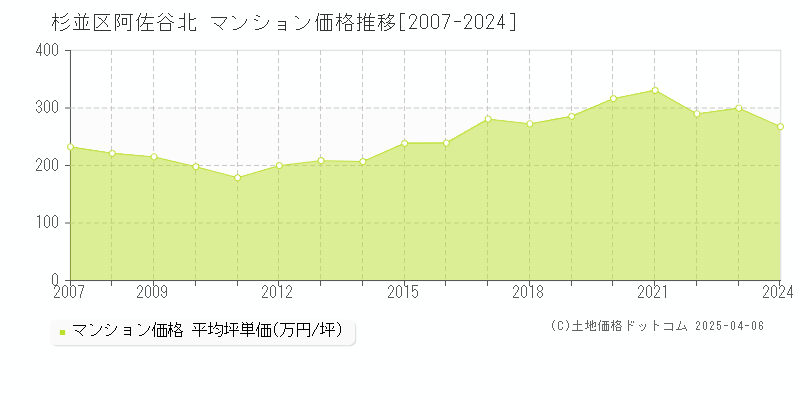 杉並区阿佐谷北のマンション価格推移グラフ 