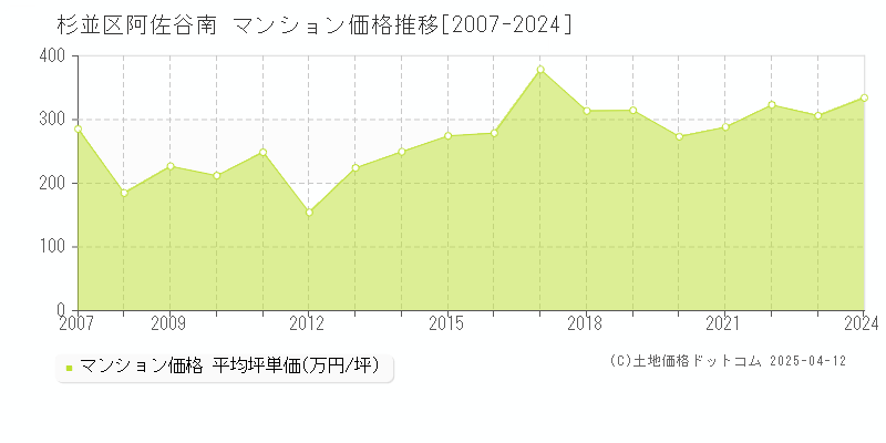 杉並区阿佐谷南のマンション取引事例推移グラフ 