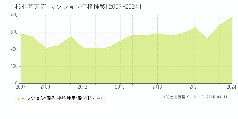 杉並区天沼のマンション取引事例推移グラフ 