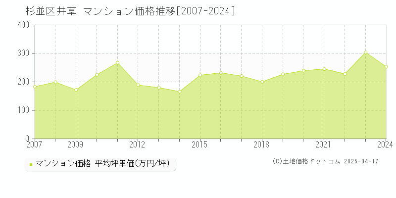 杉並区井草のマンション価格推移グラフ 