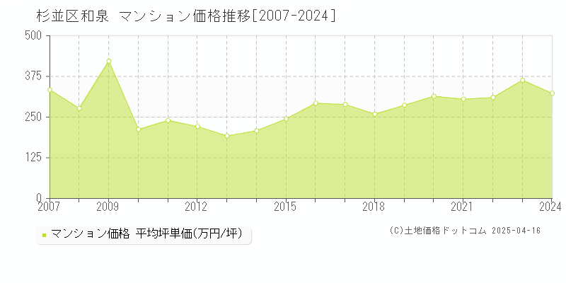 杉並区和泉のマンション価格推移グラフ 