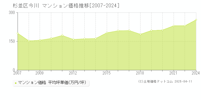 杉並区今川のマンション価格推移グラフ 