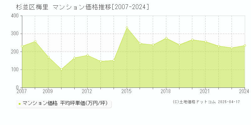 杉並区梅里のマンション価格推移グラフ 