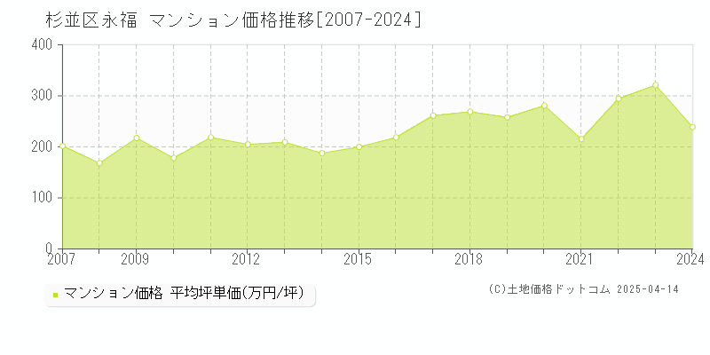 杉並区永福のマンション取引事例推移グラフ 