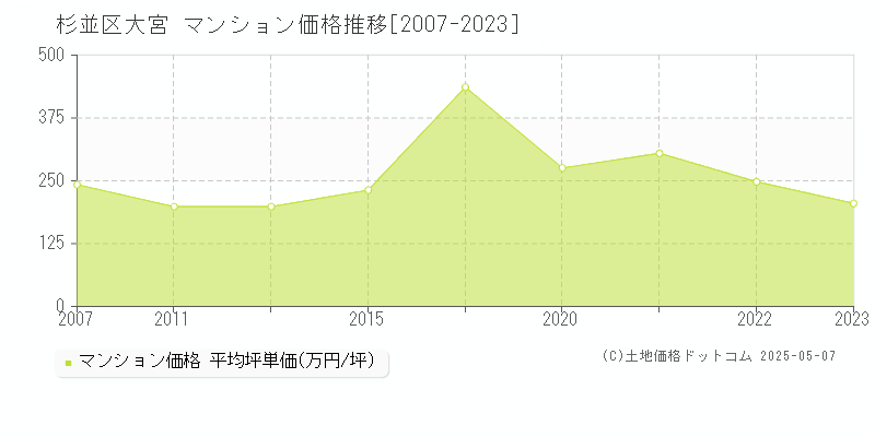 大宮(杉並区)のマンション価格推移グラフ(坪単価)[2007-2023年]
