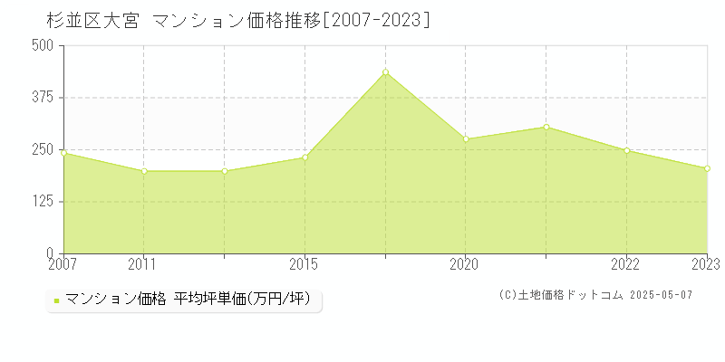 杉並区大宮のマンション価格推移グラフ 