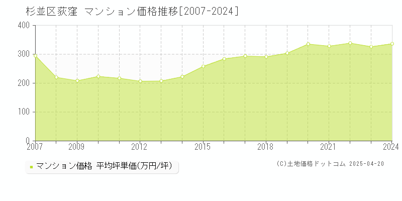 杉並区荻窪のマンション価格推移グラフ 