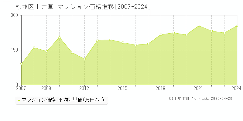 杉並区上井草のマンション取引事例推移グラフ 