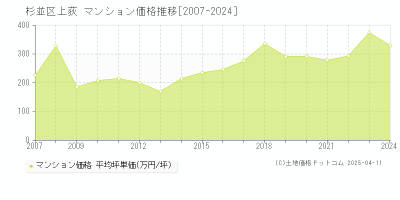 杉並区上荻のマンション取引事例推移グラフ 