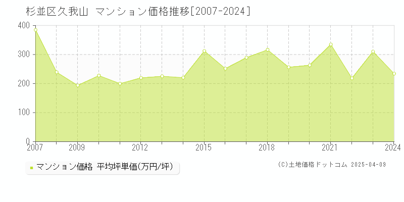 杉並区久我山のマンション価格推移グラフ 