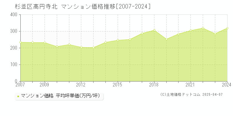 杉並区高円寺北のマンション価格推移グラフ 