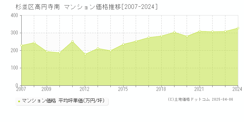 杉並区高円寺南のマンション取引事例推移グラフ 