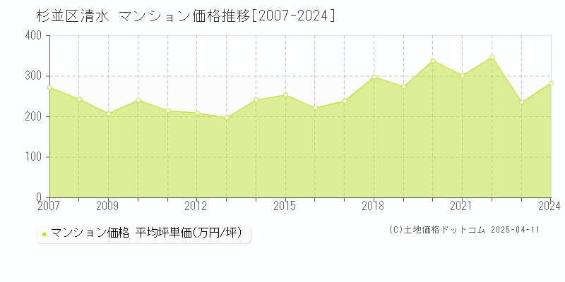 杉並区清水のマンション価格推移グラフ 