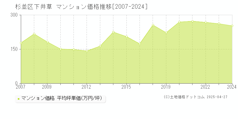 杉並区下井草のマンション取引事例推移グラフ 