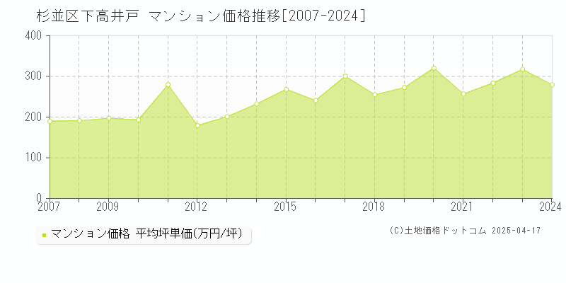 杉並区下高井戸のマンション取引価格推移グラフ 