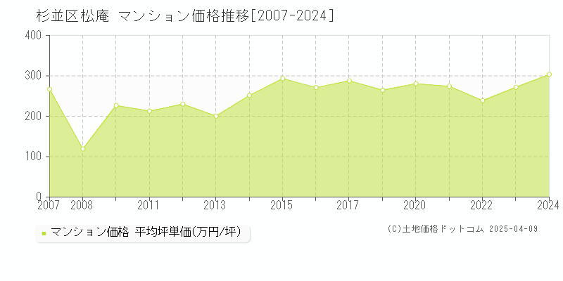 杉並区松庵のマンション取引事例推移グラフ 