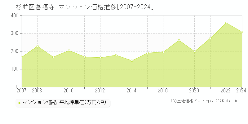 杉並区善福寺のマンション価格推移グラフ 