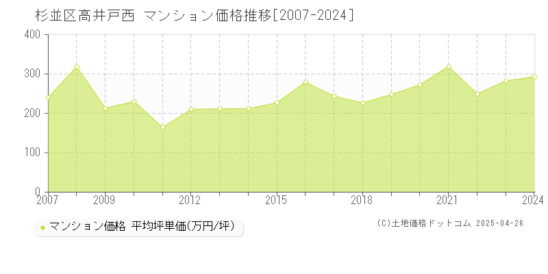 杉並区高井戸西のマンション価格推移グラフ 