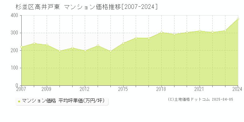 杉並区高井戸東のマンション価格推移グラフ 