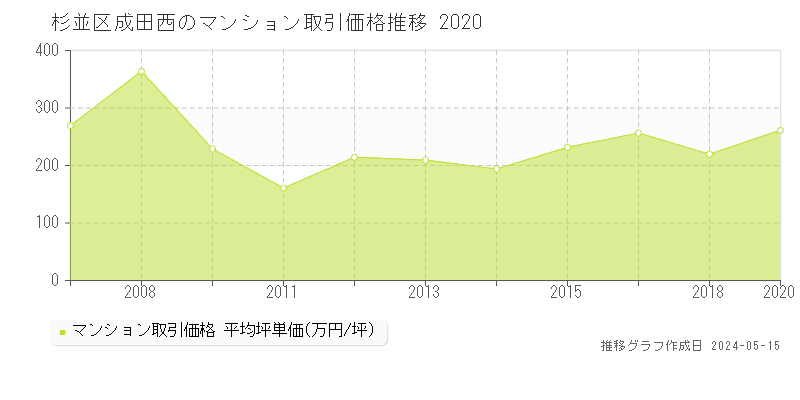 杉並区成田西のマンション取引事例推移グラフ 