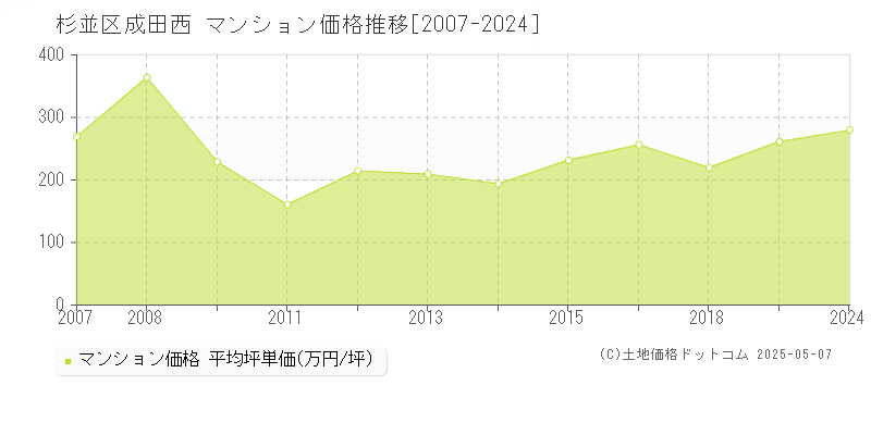 成田西(杉並区)のマンション価格推移グラフ(坪単価)[2007-2024年]