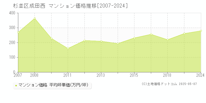 杉並区成田西のマンション取引事例推移グラフ 