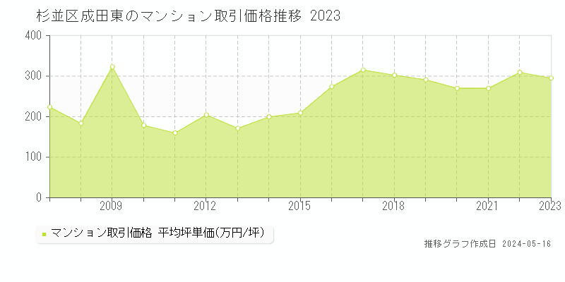杉並区成田東のマンション取引事例推移グラフ 