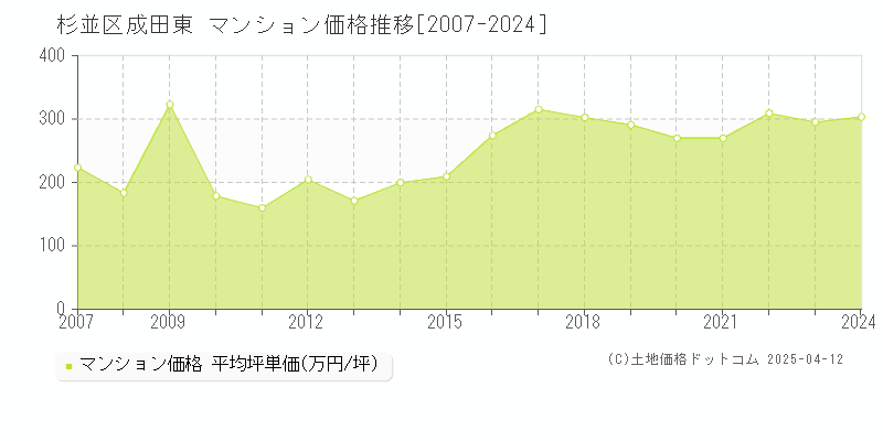 杉並区成田東のマンション取引事例推移グラフ 