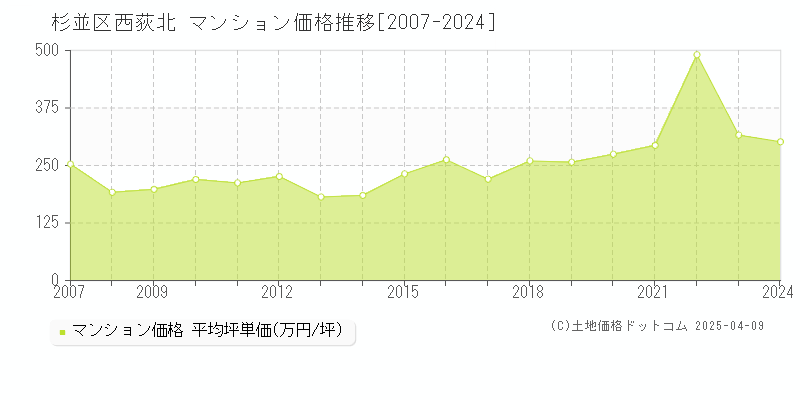 杉並区西荻北のマンション取引事例推移グラフ 