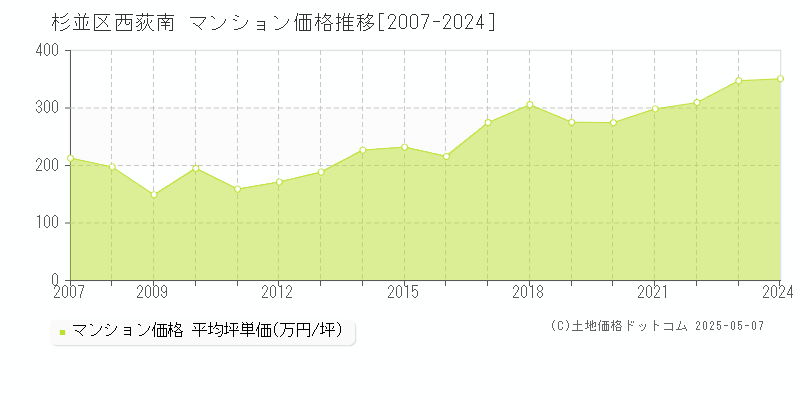 西荻南(杉並区)のマンション価格推移グラフ(坪単価)[2007-2024年]
