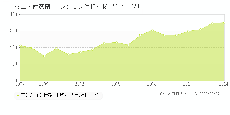 杉並区西荻南のマンション価格推移グラフ 