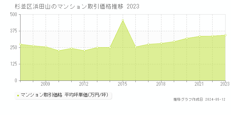 杉並区浜田山のマンション取引事例推移グラフ 